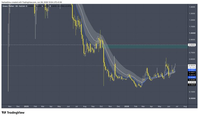 A 3D TradingView chart of $GRASS shows the price recovering from a low near 0.30 to trade around 0.50, accompanied by a Hull Moving Average indicating a recent bullish crossover—visually supporting the post's bullish outlook on the token.