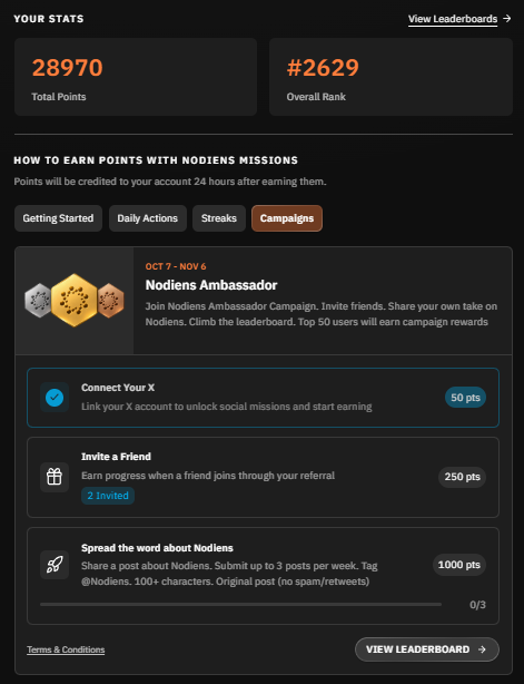 A 'Your Stats' dashboard for Nodiens Missions showing 28,970 total points and overall rank #2629, with options to earn points through Getting Started, Daily Actions, Streaks, and Campaigns.