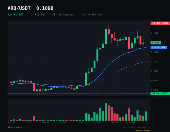 A candlestick chart for the cryptocurrency pair ARB/USDT priced at 0.1098, showing a +24.9% 24h change with timestamps from Aug 30 to Sep 01.