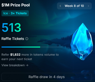 A digital dashboard displays a $1M Prize Pool raffle progress page showing 513 tickets earned (Ice - 3x Tickets) during Week 8 of 10, with $1,832 more in token volume needed for the next ticket and the raffle drawing in 4 days. The image illustrates the poster's chase to surpass $1000 in weekly volume and accumulate more tickets toward the $1M prize.