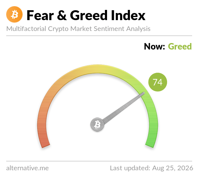 The image displays the Crypto Fear & Greed Index gauge from alternative.me, showing a current score of 74, which corresponds to "Greed" sentiment. Last updated on Aug 25, 2026, this aligns with the accompanying post indicating the index is in Greed territory at 74.