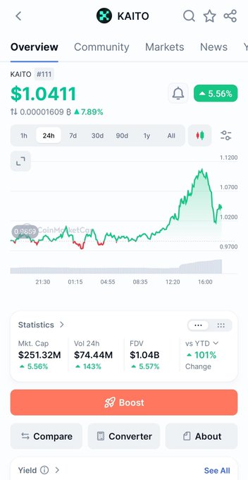 CoinMarketCap-style price page for KAITO token showing a price of $1.0411, up 5.56%, with a 24h chart and market cap of $251.32M.