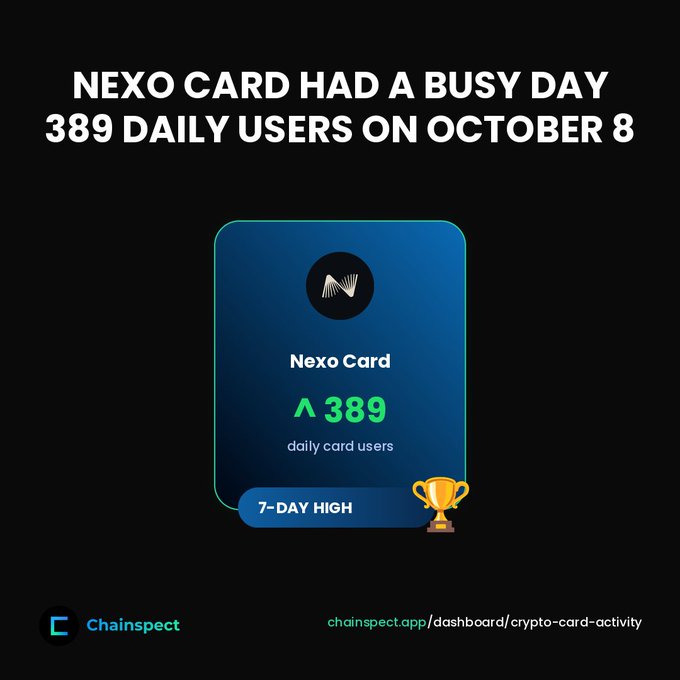 Chainspect infographic showing 'NEXO CARD HAD A BUSY DAY' with 389 daily card users on October 8, marking a 7-day high, with link chainspect.app/dashboard/crypto-card-activity.