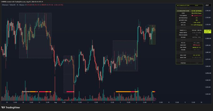 A TradingView chart of Ethereum (ETH/USDT) on Coinbase shows accumulation zones marked with shaded rectangles and volume bars, with an "ACCUMULATION SCORE" of 83 displayed in the right panel, supporting the post's claim of a strong accumulation signal in the current price range.