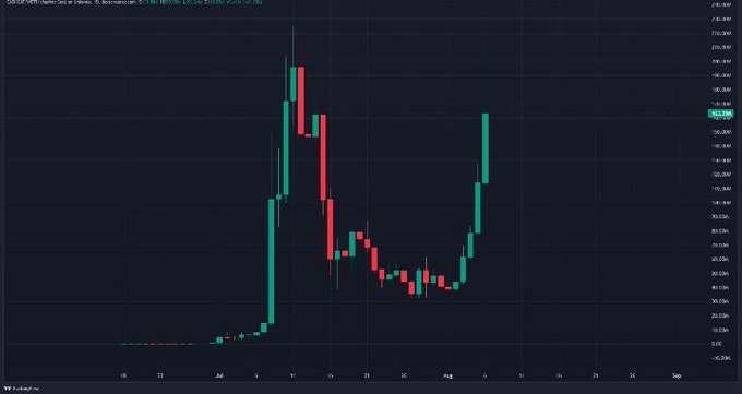 The image displays a candlestick chart of $CASHCAT/USDT showing a dramatic price ascent from near zero to a peak around $220M market cap, followed by a sharp correction and recent recovery toward the $113M-$140M range, visually illustrating the 250x gain mentioned in the post.