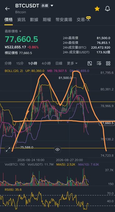 A cryptocurrency trading app showing a candlestick chart for Bitcoin (BTCUSDT) perpetual contract at 77,660.5, featuring BOLL and RSI indicators and 24-hour stats including high/low prices and trading volume.