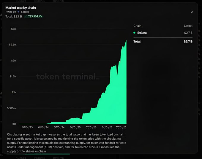 A Token Terminal chart shows RWAs on Solana market cap surging to $2.7B, representing a 733,502.4% increase over the period from 07/01/23 to 07/01/26.