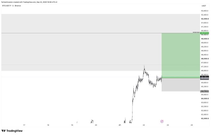 A 1-hour BTC/USDT chart from Binance dated September 22, 2028, showing a long position setup with a highlighted risk/reward zone between approximately $85,300 and $90,800, supporting the user's "longed $btc" stance.