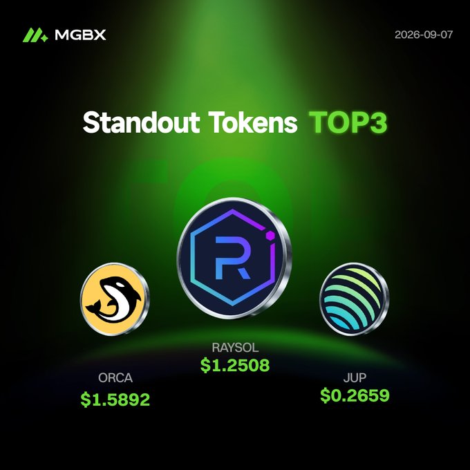 An MGBX promotional graphic dated 2026-09-07 highlighting 'Standout Tokens TOP3': RAYSOL at $1.2508, ORCA at $1.5892, and JUP at $0.2659.