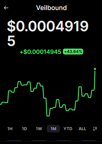 A crypto price tracking app displays 'Veilbound' at a price of '$0.000049195' with a 24-hour increase of '+43.64%' shown on a 1-month green line chart.