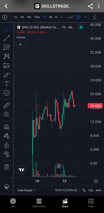 A TradingView chart on the Skillstrade mobile app displaying the SKILLS/SOL pair, currently trading at 16.60K with a 1h change of +16.60K (-0.63%).