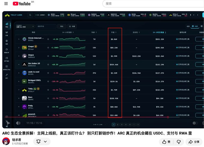 A YouTube screenshot displays a cryptocurrency tracker (Tolly Labs) showing the "市值" (market cap) column highlighted in red, featuring tickers like Circle Internet (USDC) at $9.86K and Arc (ARCX) at $1.99M. The video, titled "ARC 生念全景拆解," discusses ARC's mainnet launch and aligns with the post highlighting Arc's overnight surge of 100%.