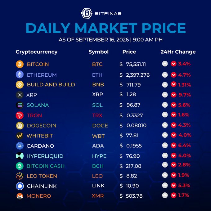 A daily cryptocurrency price chart from Bitpinas dated September 16, 2026, listing prices for Bitcoin, Ethereum, and other tokens, all showing negative 24-hour changes.