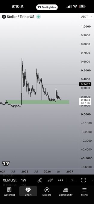 A TradingView mobile app screenshot displaying a Stellar/TetherUS (XLMUSDT) chart on the 1-week timeframe, showing the price currently at 0.3437.