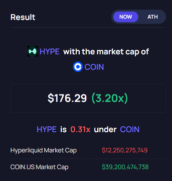 A screenshot showing HYPE priced at $176.29 (3.20x), stated as 0.31x under COIN, with HYPE's market cap at $12,250,275,749 versus COIN.US at $39,200,474,738. The image visually argues that Hyperliquid is undervalued relative to Coinbase despite handling comparable trading volumes, reinforcing the post's claim that HYPE is one of the most mispriced businesses in crypto.