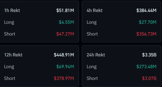 The image displays crypto liquidation data across four timeframes (1h, 4h, 12h, 24h), showing $3.07B in shorts liquidated over 24h and $47.27M in 1h, with short positions (red) vastly outnumbering longs (green) at every interval. This visual reinforces the post's claim of "$3B+ in crypto shorts liquidated" and illustrates how bears were "REKT" across all durations, particularly the dominant 24h short wipeout.
