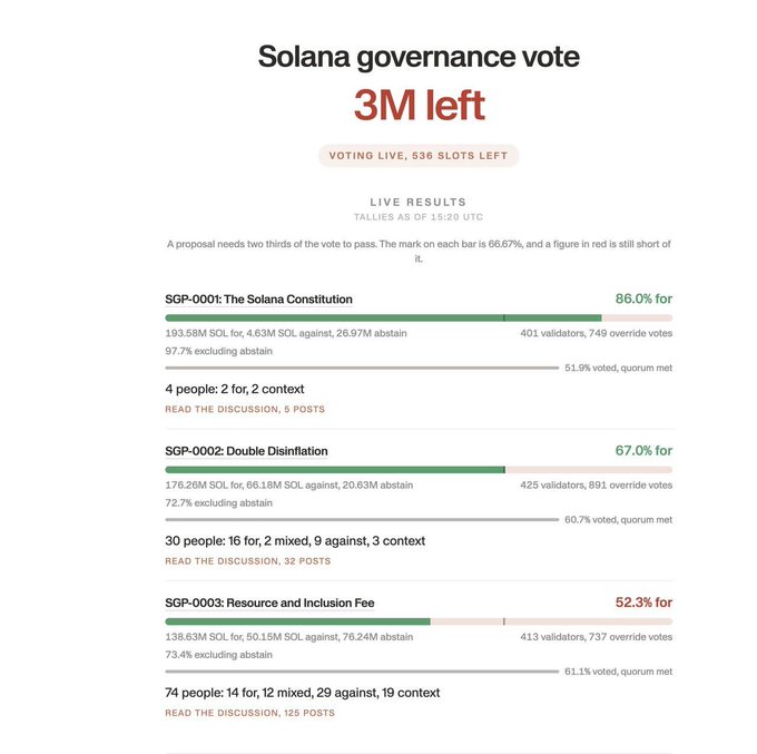 A screenshot of a 'Solana governance vote' page showing 3M left with live results including 'SGP-0001: The Solana Constitution' (86.0% for), 'SGP-0002: Double Disinflation' (67.0% for), and 'SGP-0003: Resource and Inclusion Fee' (52.3% for).