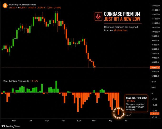 A TradingView chart of BTCUSDT on Binance Futures shows the Coinbase Premium hitting a new all-time low of -0.167%, with the price declining from a peak near $120,000 to around $60,000, indicating sustained weak U.S. spot demand for Bitcoin.