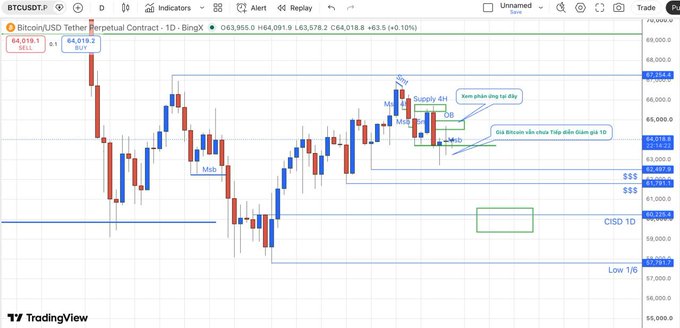 A TradingView candlestick chart for 'BTCUSD' (Bitcoin/USDT Perpetual Contract) showing price action around $63,955 with various technical analysis annotations and resistance levels.