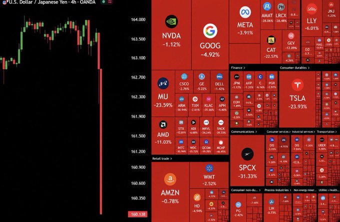 This image displays a sharp decline in the U.S. Dollar/Japanese Yen exchange rate, indicated by the red candles and the current price of 160.138. The surrounding red squares represent publicly traded companies experiencing significant losses, such as TSLA (-23.93%) and MU (-23.59%), mirroring the potential market impact suggested by the news.