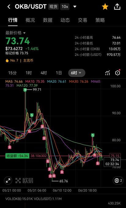 A cryptocurrency trading chart shows the OKB/USDT spot pair trading at $73.74, down 1.46%, with a 6-hour timeframe displaying price action ranging from a high of $99.71 to a low of $65.76, marked with buy (B) and sell (S) signals indicating the trader's swing trading strategy. The "收益率" (return rate) of -54.34% suggests the user is currently holding a losing position, aligning with the post's mention of accumulating toward 10,000 OKB through 波段 (swing trading).