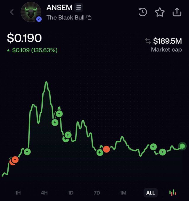 A cryptocurrency price chart for 'ANSEM' (The Black Bull) showing a price of $0.190 with a 135.63% increase of $0.109 and a $189.5M market cap, displayed on a dark background with a green line graph.
