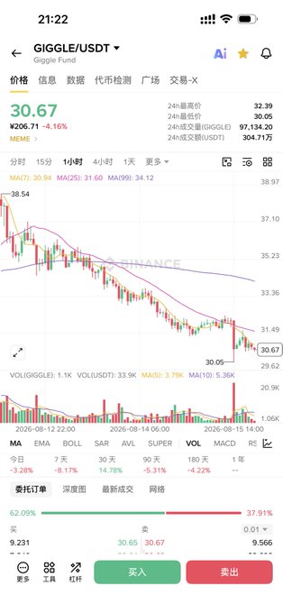 A cryptocurrency trading app screenshot displays the GIGGLE/USDT pair on Giggle Fund, showing a price of 30.67 with a 4.16% decline and candlestick charts indicating a downward trend. The image illustrates the poster's frustration after selling $GIGGLE, as the chart shows continued losses with the price dropping from around 38 to 30.67, prompting them to consider shorting.