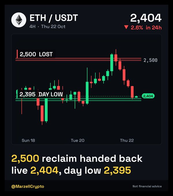 An ETH/USDT 4H candlestick chart shows a price of 2,404, down 2.6% in 24h, with annotations including “2,500 LOST,” “2,395 DAY LOW,” and “2,500 reclaim handed back live 2,404, day low 2,395,” credited to @MarzellCrypto.