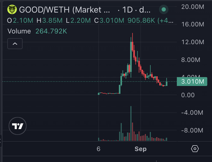 A cryptocurrency trading chart shows the GOOD/WETH pair, displaying price data with O2.10M, H3.85M, L2.20M, C3.010M, and volume of 264.792K.