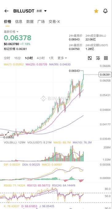 A Binance cryptocurrency chart for BILLUSDT perpetual contract showing the price at 0.06378 with a 7.18% increase, displaying candlestick patterns and various technical indicators.