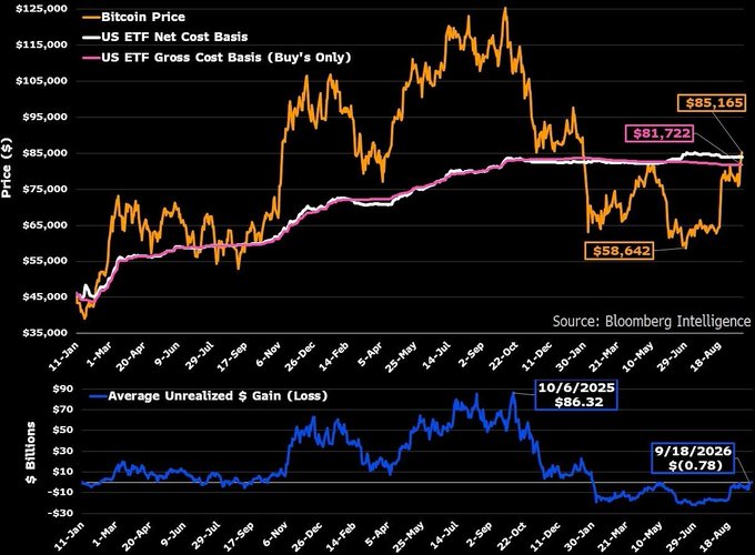 A Bloomberg Intelligence chart compares Bitcoin Price, US ETF Net Cost Basis, and US ETF Gross Cost Basis from January 2024 to August 2026, with an Average Unrealized Gain (Loss) chart showing $86.32 on 10/6/2025 and $(0.78B) on 9/18/2026.
