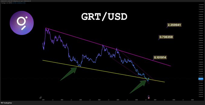 A candlestick chart of The Graph (GRT/USD) on TradingView shows a long-term descending wedge pattern with a descending pink trendline from the 2021 peak at $2.36, highlighting two key reclaim points at $0.10 and $0.70 (the 0.382 and 0.5 Fibonacci retracements), supporting the post's bullish thesis toward a new all-time high.