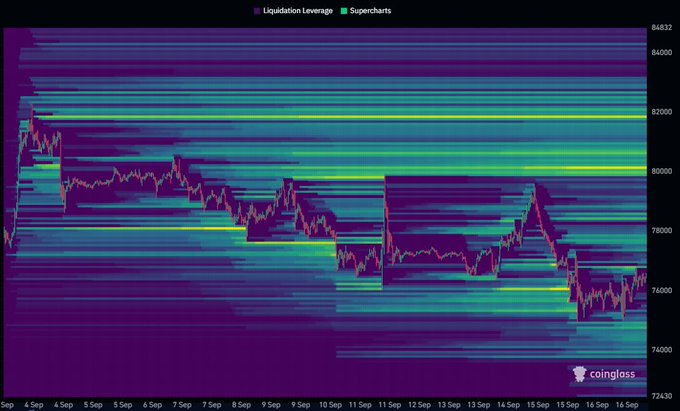 A Coinglass liquidation heatmap for BTC/USD from September 4–16 shows the price (red/purple candlestick line) sweeping below the major liquidity clusters around the $78,000–$80,000 range, leaving the largest remaining liquidation leverage bands visible at $80,000 and $82,000 as potential upside magnets.