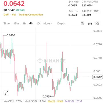 The image shows a Binance trading chart for DeFi Vol token (OPN) priced at $0.0642, up 0.94% in the 15-minute timeframe, with 24-hour volume of 823.63M OPN ($53.98M USDT). The chart visualizes the volatile price action mentioned in the post, supporting the poster's bullish prediction about OPN trending on Binance as a prediction market play.