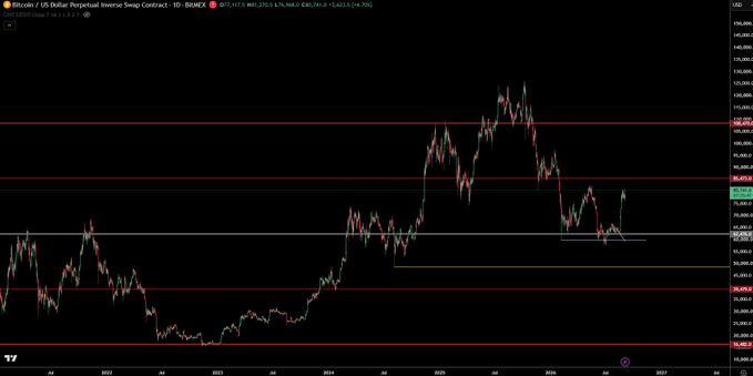 A Bitcoin/USD perpetual inverse swap contract chart on BitMEX (1D timeframe) showing BTC trading at $89,031 with a 4.76% gain, displaying horizontal support/resistance levels across multiple price zones from ~$40,000 to $140,000. The image illustrates the poster's point about Bitcoin respecting major macro support/resistance zones, with price currently testing a key horizontal level after a notable rally.