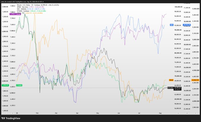 A TradingView chart tracking the year-to-date 2026 performance of $SPX (7.21%), $NDX (29.22%), $ETHUSD (-7.66%), $GOLD (-1.71%), and $BTCUSD (+9.81%), with prices around $5,400 for Bitcoin and $146.50 for Ethereum as of August 21. The chart visually compares these tickers' trajectories to help assess long-term hold candidates over 2-10 year horizons.