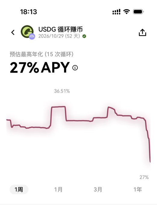 The image shows a mobile app screen displaying a 27% APY for the "USDG 循環賺幣" (USDG循环赚币) program on what appears to be a crypto/DeFi platform, with a chart tracking yield performance over time (showing a high of 36.51% and recent drop to 27%) and a 52-day duration noted as of 2026/10/29. The post about X Layer's $30M TVL quota being instantly filled and Aave being contacted to raise the deposit cap relates to this image by highlighting the strong demand and high yields (27% APY) driving rapid capital inflows into the protocol's yield programs.