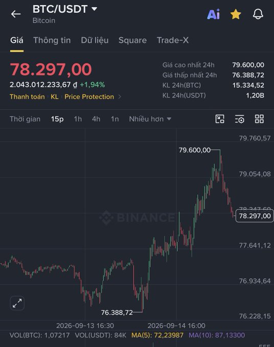 Binance trading app screenshot showing BTC/USDT Bitcoin price at 78,297.00 USDT, up 1.94%, with a 24h high of 79,600.00 on the price chart.