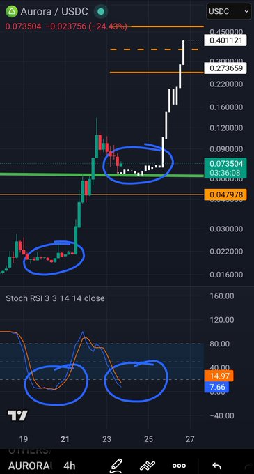 A cryptocurrency trading chart for 'Aurora / USDC' on TradingView showing a significant downtrend with blue circles highlighting a head and shoulders pattern and corresponding RSI indicator drops.