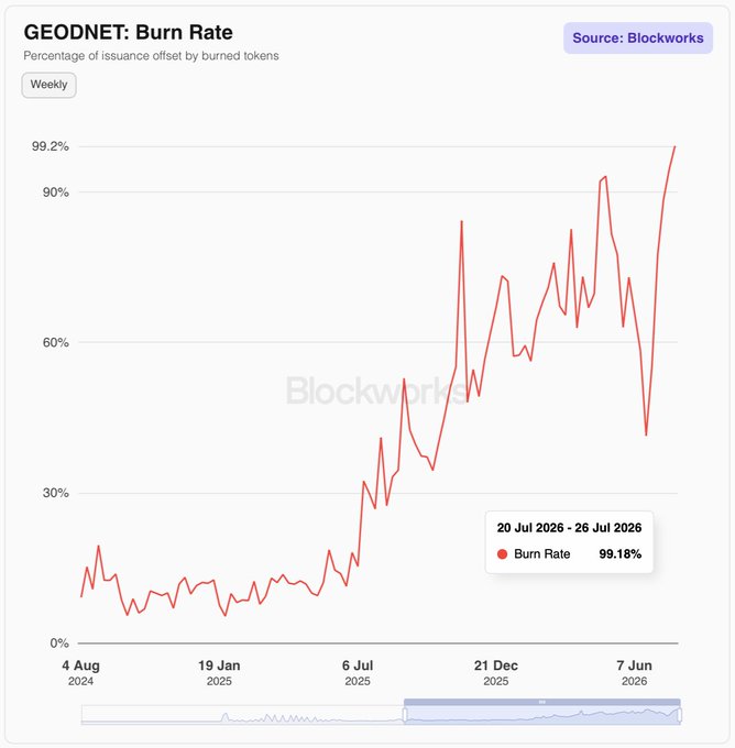 The image is a Blockworks chart titled "GEODNET: Burn Rate" showing the percentage of issuance offset by burned tokens on a weekly basis from August 2024 through July 2026. The burn rate trends upward from below 30% in early 2024 to a highlighted value of 99.18% for the week of July 20-26, 2026, supporting the post's claim of real, sustained demand and network activity.