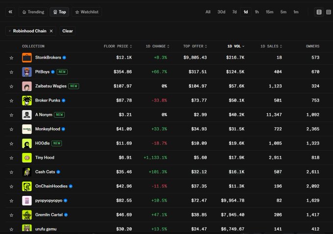 NFT marketplace interface (likely Robinhood Chain) showing trending collections including StonkBrothers ($12.1K floor, +6.3%), PitBays ($354.86, +66.7%), Zalabsu Wagies, Broker Punks, Tiny Hood (+1,133.1%), and others with floor prices, 1D changes, and sales data.