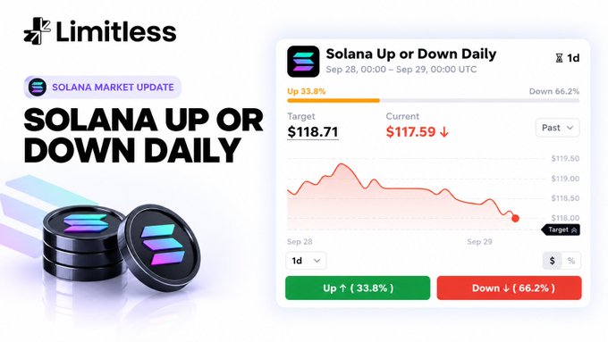 A promotional graphic for Limitless Markets displays the "Solana Up or Down Daily" prediction market for Sept 28–29 UTC, showing Solana ($SOL) currently at $117.59 against a target of $118.71, with 33.8% odds of "Up" and 66.2% odds of "Down." This aligns with the post's bearish short-term outlook, as the 66.2% downside probability reflects growing seller control and the risk of breaking $117.58 support to stay below the $118.71 target.