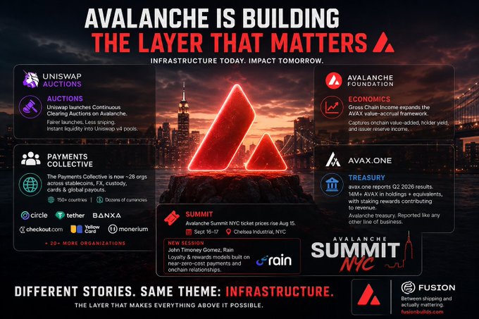 An Avalanche promotional banner titled 'AVALANCHE IS BUILDING THE LAYER THAT MATTERS' highlighting Unsiwap Auctions, Payments Collective, Avalanche Foundation Economics, Avax.one Treasury, and the Avalanche Summit NYC event.