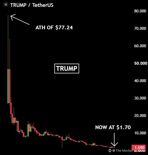 The image displays a candlestick chart of the TRUMP/TetherUS trading pair, highlighting an all-time high (ATH) of $77.24 on the left side and the current price of $1.70 on the right, illustrating the post's point that buying $TRUMP at its January 2025 peak would have resulted in a loss of over 98%.