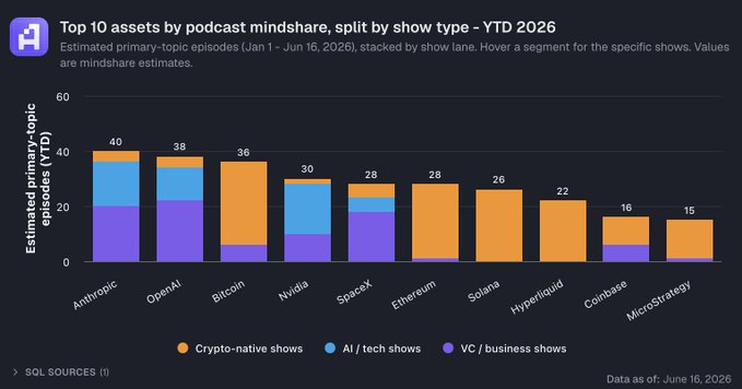The image shows a graph that displays different podcast topics discussed by mindshare podcasts, which is YTD for the year 2016. The graph includes categories like cryptocurrencies (Bitcoin), AI/tech shows, business shows, and others. One of the columns on the graph is labeled "YTD", which represents the year being depicted in the graph. Another column labeled "mindshare" shows what podcasts are talking about mindsharing. Additionally, there's a pie chart next to this graph that depicts the frequency with which each topic appears in mindsharing discussions. The post also includes a caption stating, "Top 10 assets by podcast mindshare split by show type YTD 2016".