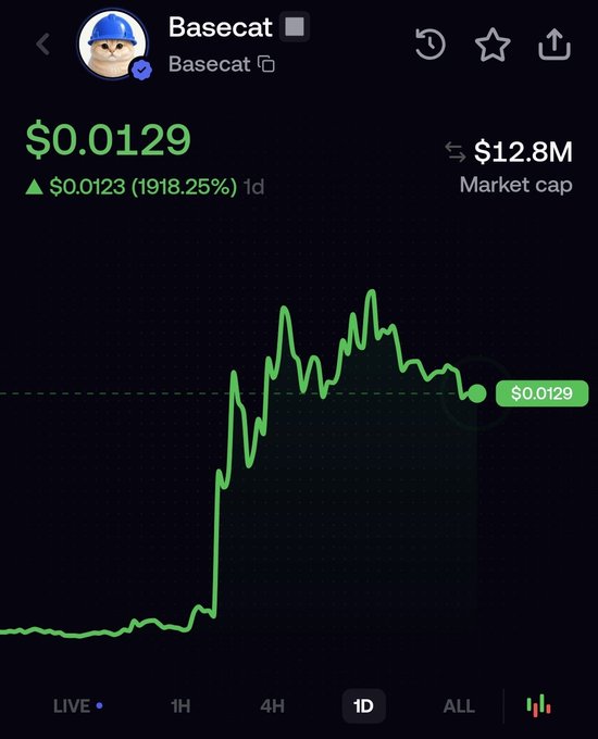 Cryptocurrency price chart for Basecat showing a price of $0.0129 with a massive 1918.25% gain over 1 day, reaching a $12.8M market cap.