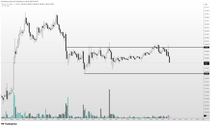 A TradingView chart of Bitcoin (Bitcoin CME futures BTC1!) on a 1-hour timeframe around September 26-28, 2024, showing price consolidating between key support and resistance levels (approximately $65,415-$67,815) within a descending range, accompanied by declining volume—visually illustrating the weak and indecisive lower timeframe price action referenced in the post.