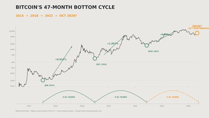 A line chart titled "BITCOIN'S 47-MONTH BOTTOM CYCLE" tracks BTC/USD from 2015 to October 2026, highlighting cycle lows in January 2015, December 2018, and November 2022, with subsequent rallies of +8,824%, +1,897%, and +649% respectively, and projecting the next 3.91-year bottom window in October 2026.