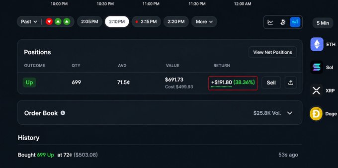 The image displays a Polymarket positions dashboard showing 699 "Up" shares with an average of 71.6¢, a position value of $691.73, and a highlighted profit of +$191.80 (38.34%), matching the author's claim of earning +$191.80 from buying 699 shares at around 72¢.