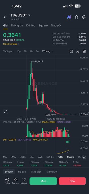 A smartphone screenshot showing a cryptocurrency trading app for the TIA/USDT pair on Binance, with a current price of 0.3641 and a candlestick chart indicating a massive price decline.
